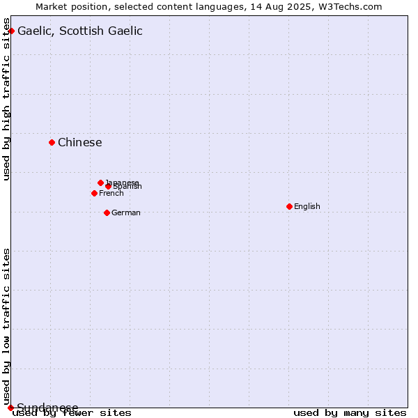 Market position of Chinese vs. Gaelic, Scottish Gaelic vs. Sundanese
