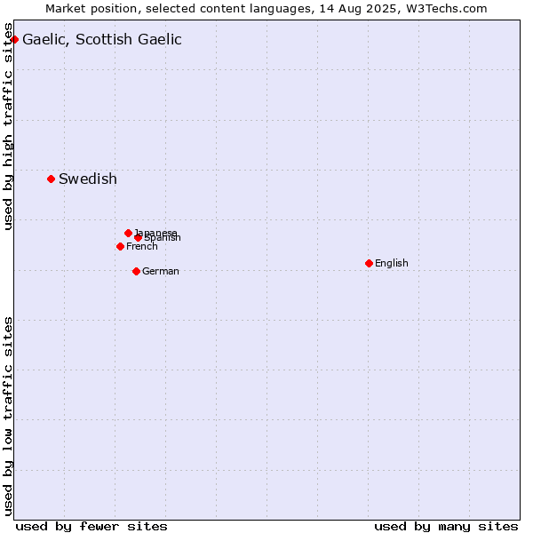 Market position of Swedish vs. Gaelic, Scottish Gaelic