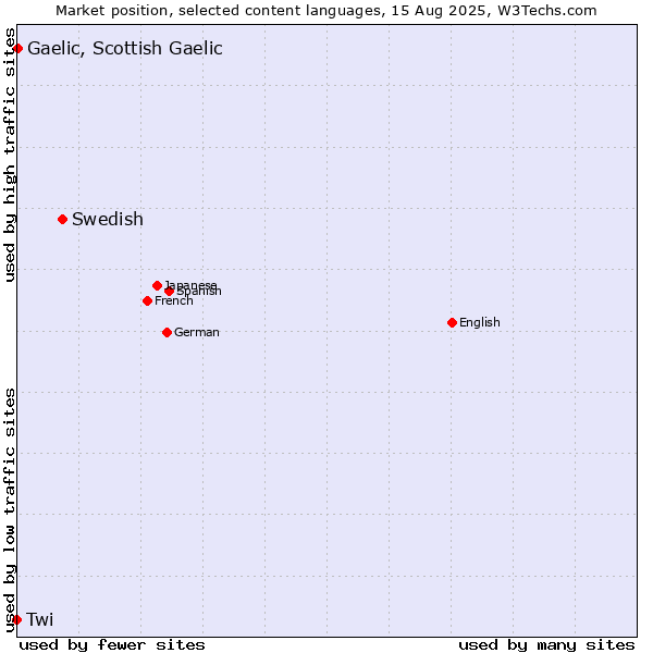 Market position of Swedish vs. Gaelic, Scottish Gaelic vs. Twi