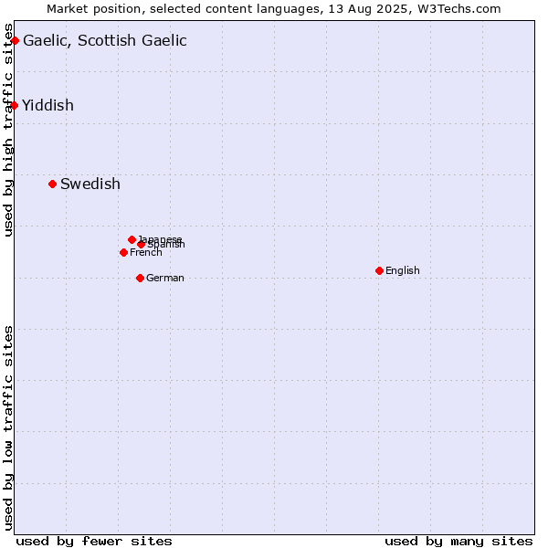 Market position of Swedish vs. Gaelic, Scottish Gaelic vs. Yiddish