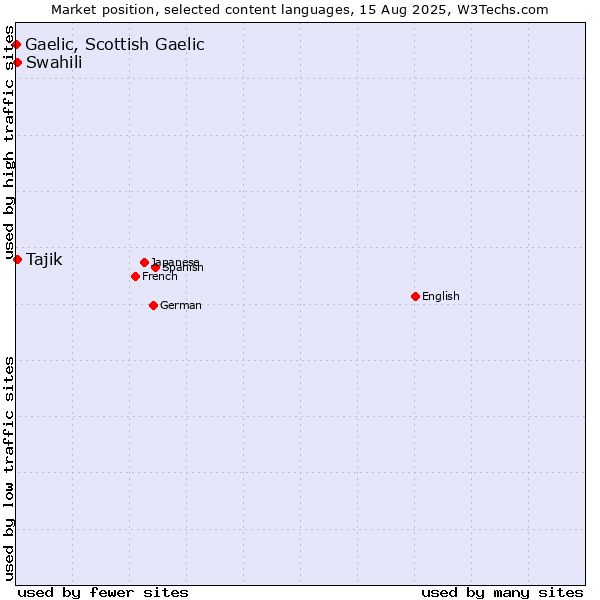 Market position of Swahili vs. Tajik vs. Gaelic, Scottish Gaelic