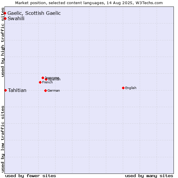 Market position of Tahitian vs. Swahili vs. Gaelic, Scottish Gaelic