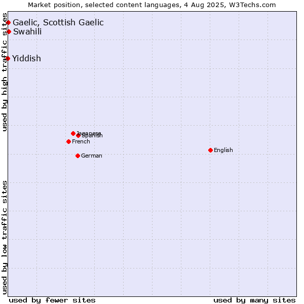 Market position of Swahili vs. Gaelic, Scottish Gaelic vs. Yiddish