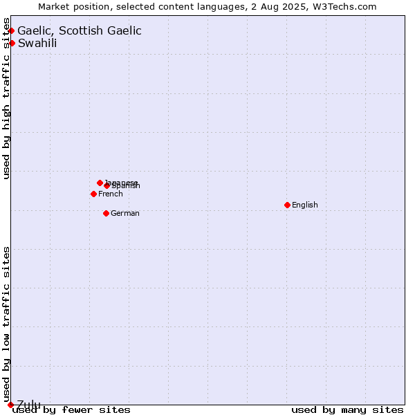 Market position of Swahili vs. Gaelic, Scottish Gaelic vs. Zulu