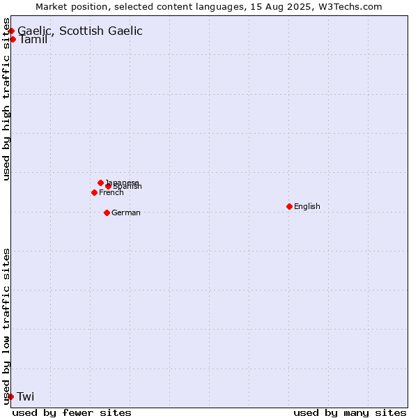 Market position of Tamil vs. Gaelic, Scottish Gaelic vs. Twi