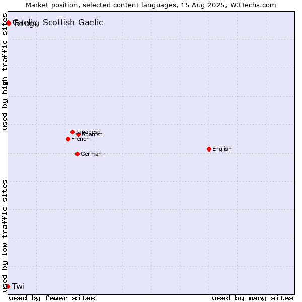 Market position of Telugu vs. Gaelic, Scottish Gaelic vs. Twi