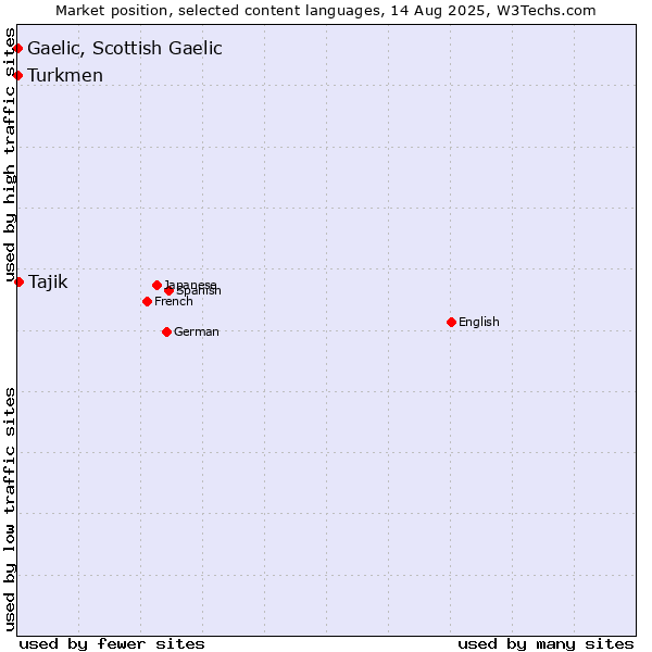 Market position of Tajik vs. Turkmen vs. Gaelic, Scottish Gaelic
