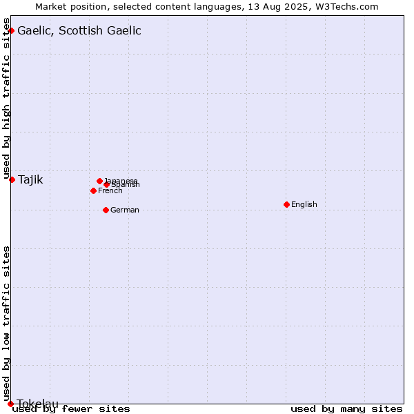 Market position of Tajik vs. Gaelic, Scottish Gaelic vs. Tokelau