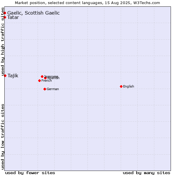 Market position of Tajik vs. Tatar vs. Gaelic, Scottish Gaelic