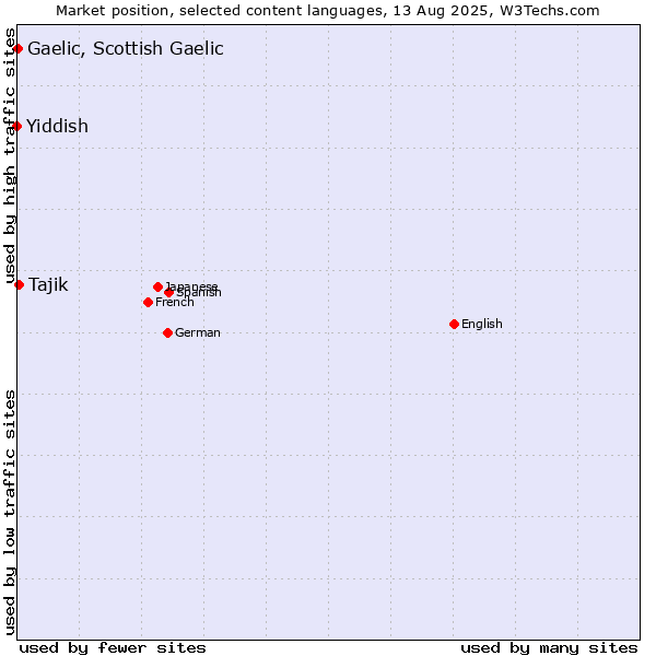 Market position of Tajik vs. Gaelic, Scottish Gaelic vs. Yiddish