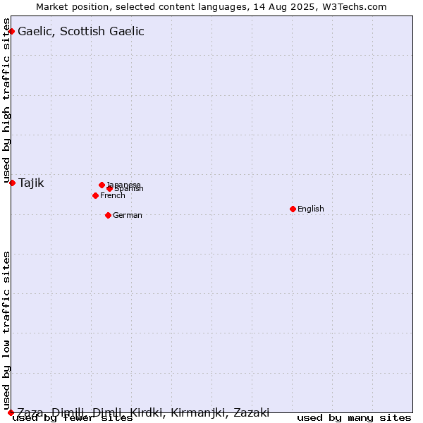 Market position of Tajik vs. Gaelic, Scottish Gaelic vs. Zaza, Dimili, Dimli, Kirdki, Kirmanjki, Zazaki