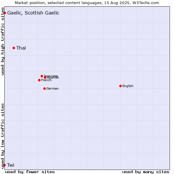 Market position of Thai vs. Gaelic, Scottish Gaelic vs. Twi