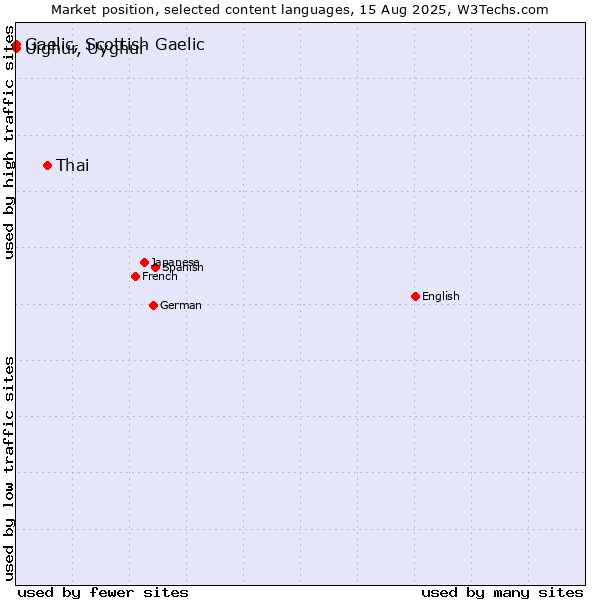 Market position of Thai vs. Uighur, Uyghur vs. Gaelic, Scottish Gaelic