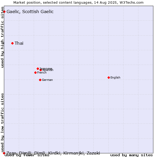 Market position of Thai vs. Gaelic, Scottish Gaelic vs. Zaza, Dimili, Dimli, Kirdki, Kirmanjki, Zazaki