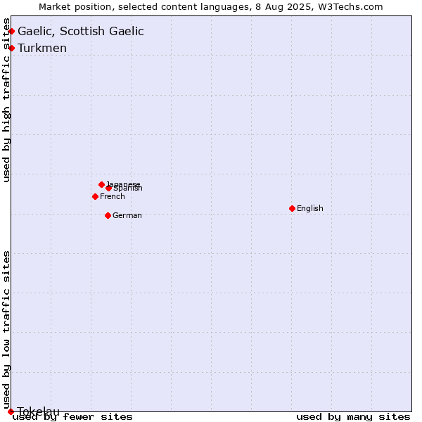 Market position of Turkmen vs. Gaelic, Scottish Gaelic vs. Tokelau
