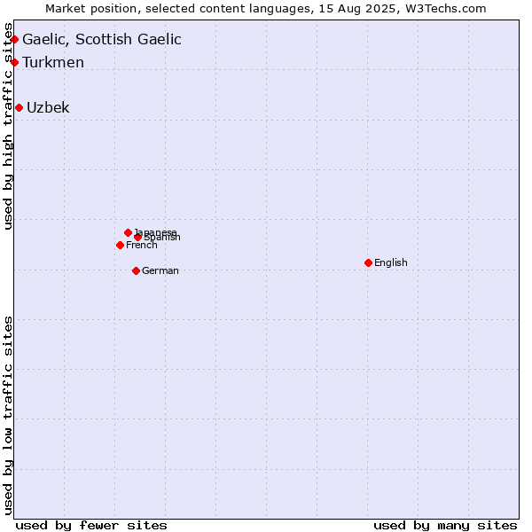 Market position of Uzbek vs. Turkmen vs. Gaelic, Scottish Gaelic