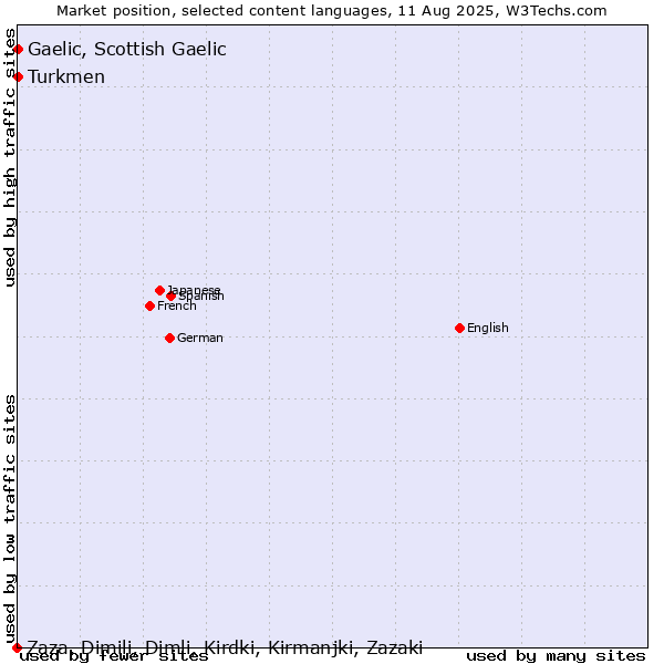 Market position of Turkmen vs. Gaelic, Scottish Gaelic vs. Zaza, Dimili, Dimli, Kirdki, Kirmanjki, Zazaki
