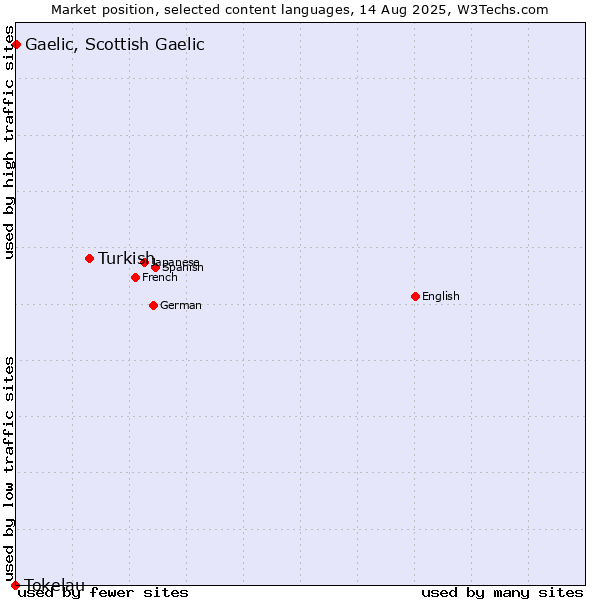 Market position of Turkish vs. Gaelic, Scottish Gaelic vs. Tokelau