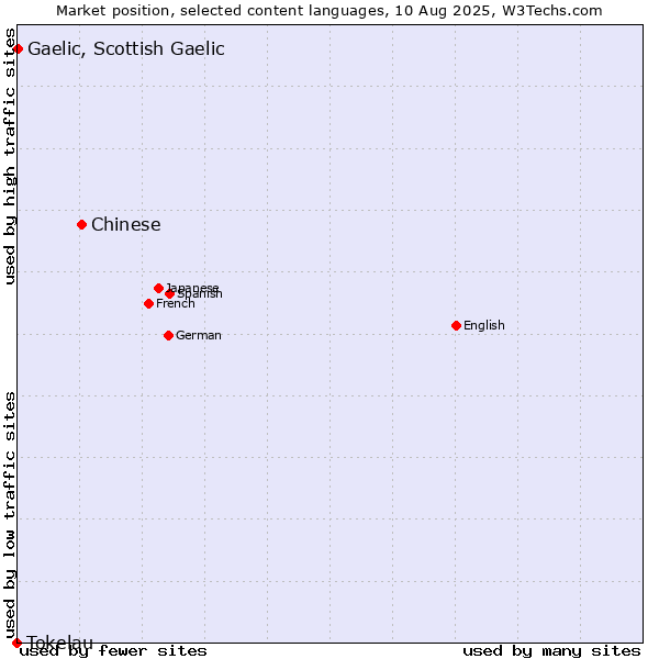 Market position of Chinese vs. Gaelic, Scottish Gaelic vs. Tokelau