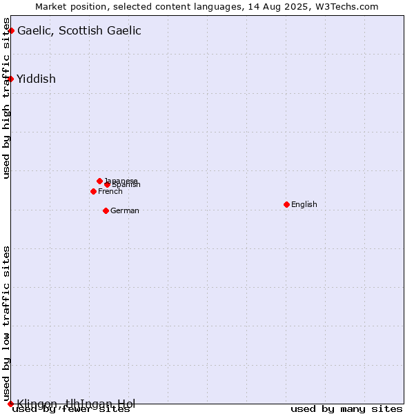 Market position of Gaelic, Scottish Gaelic vs. Yiddish vs. Klingon, tlhIngan-Hol