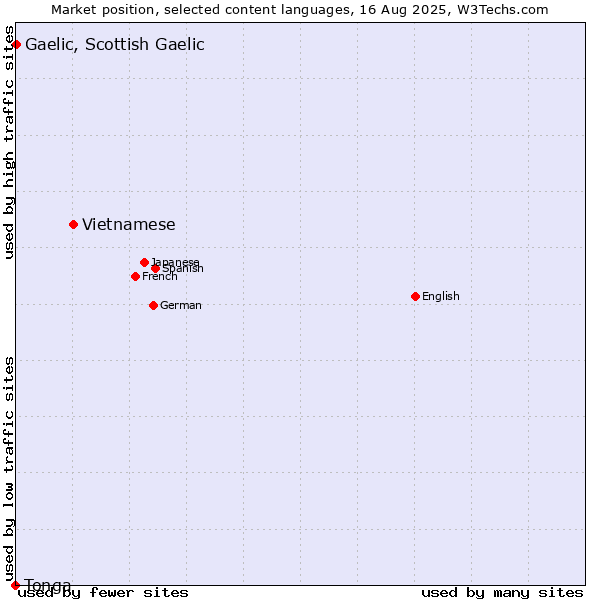 Market position of Vietnamese vs. Gaelic, Scottish Gaelic vs. Tonga