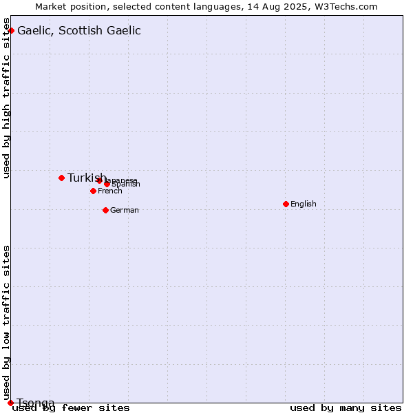 Market position of Turkish vs. Gaelic, Scottish Gaelic vs. Tsonga