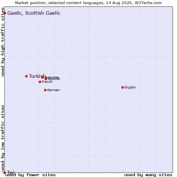 Market position of Turkish vs. Gaelic, Scottish Gaelic vs. Twi
