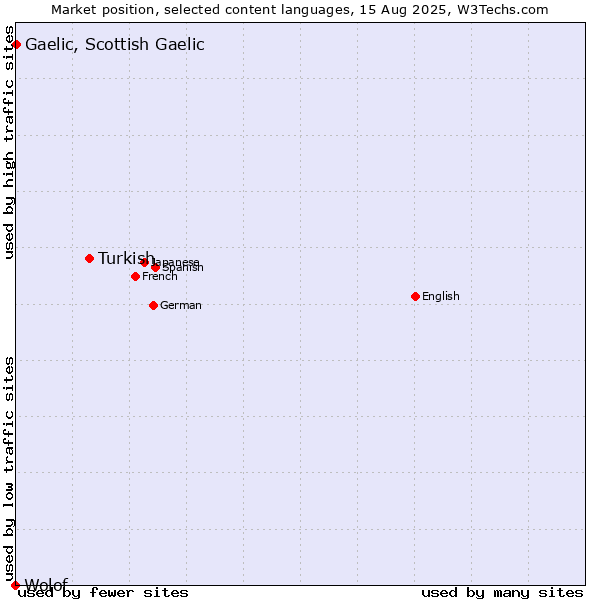 Market position of Turkish vs. Gaelic, Scottish Gaelic vs. Wolof
