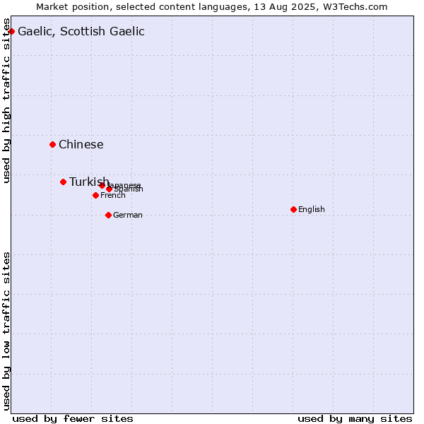 Market position of Turkish vs. Chinese vs. Gaelic, Scottish Gaelic