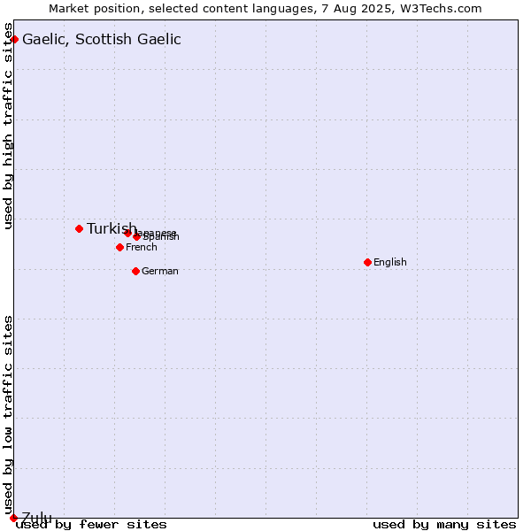 Market position of Turkish vs. Gaelic, Scottish Gaelic vs. Zulu