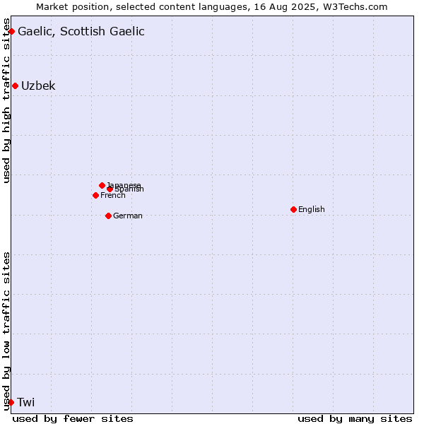 Market position of Uzbek vs. Gaelic, Scottish Gaelic vs. Twi