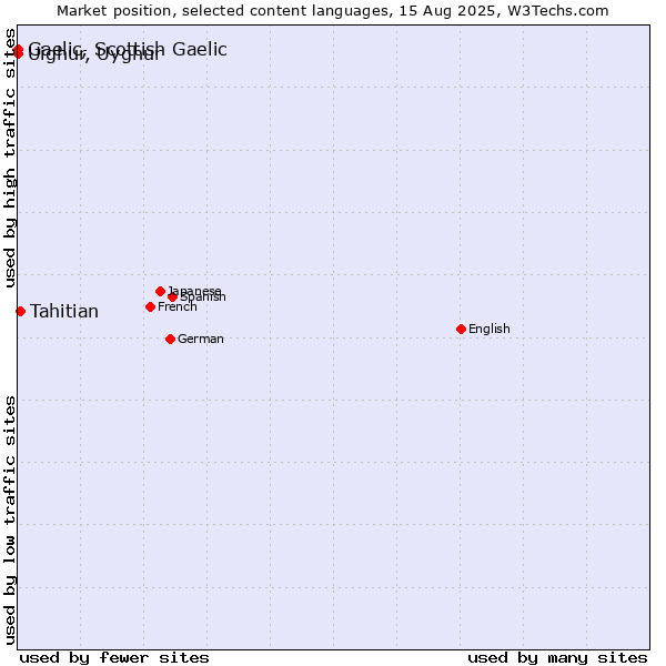 Market position of Tahitian vs. Uighur, Uyghur vs. Gaelic, Scottish Gaelic