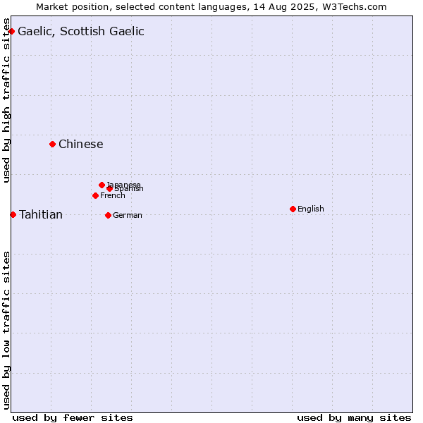 Market position of Chinese vs. Tahitian vs. Gaelic, Scottish Gaelic