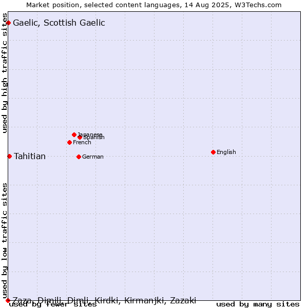 Market position of Tahitian vs. Gaelic, Scottish Gaelic vs. Zaza, Dimili, Dimli, Kirdki, Kirmanjki, Zazaki