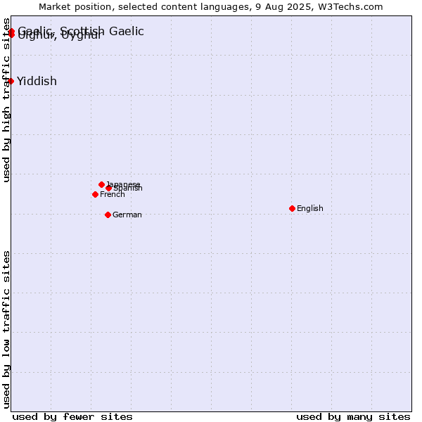 Market position of Uighur, Uyghur vs. Gaelic, Scottish Gaelic vs. Yiddish