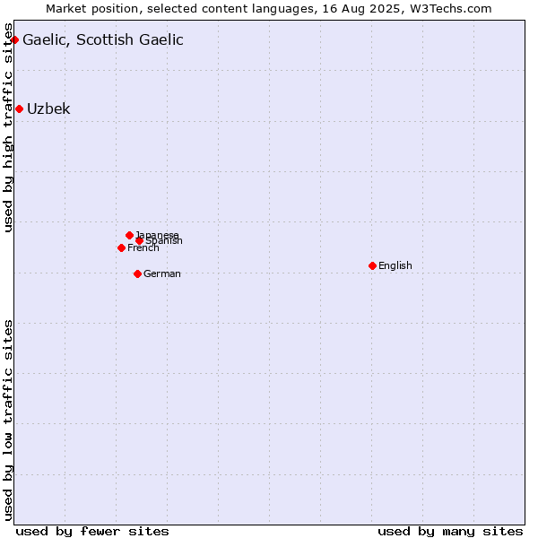 Market position of Uzbek vs. Gaelic, Scottish Gaelic