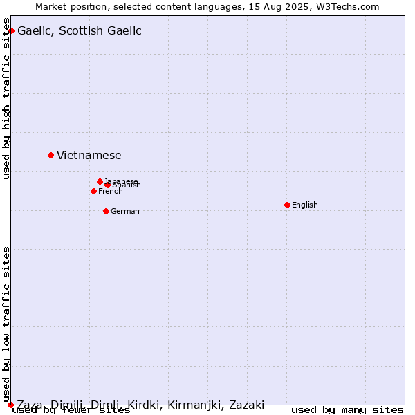 Market position of Vietnamese vs. Gaelic, Scottish Gaelic vs. Zaza, Dimili, Dimli, Kirdki, Kirmanjki, Zazaki