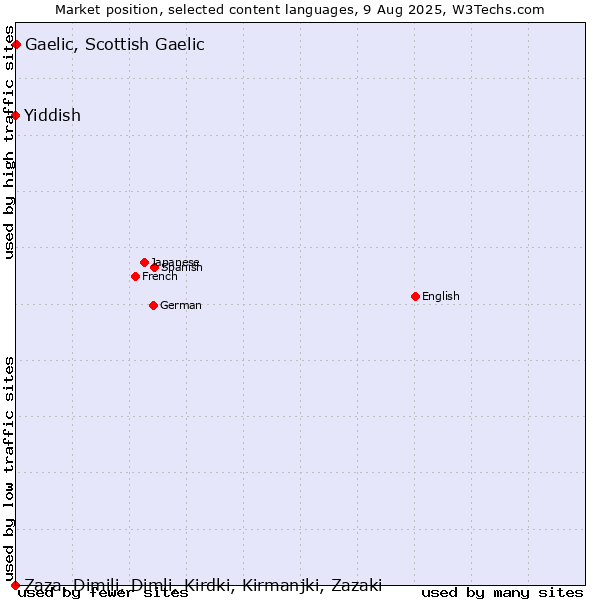 Market position of Gaelic, Scottish Gaelic vs. Yiddish vs. Zaza, Dimili, Dimli, Kirdki, Kirmanjki, Zazaki