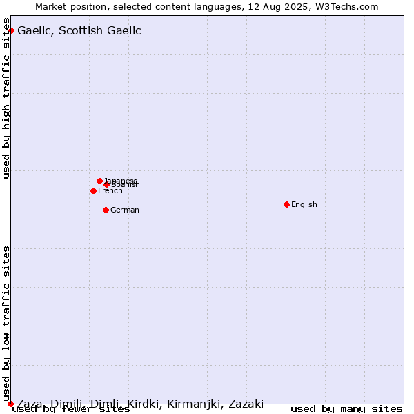 Market position of Gaelic, Scottish Gaelic vs. Zaza, Dimili, Dimli, Kirdki, Kirmanjki, Zazaki