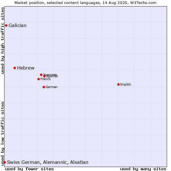 Market position of Hebrew vs. Galician vs. Swiss German, Alemannic, Alsatian