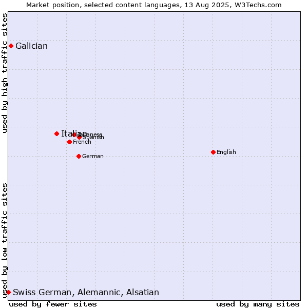Market position of Italian vs. Galician vs. Swiss German, Alemannic, Alsatian
