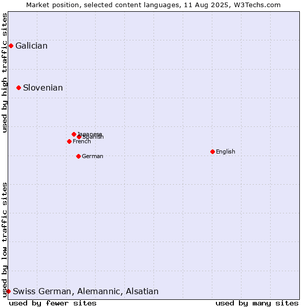 Market position of Slovenian vs. Galician vs. Swiss German, Alemannic, Alsatian