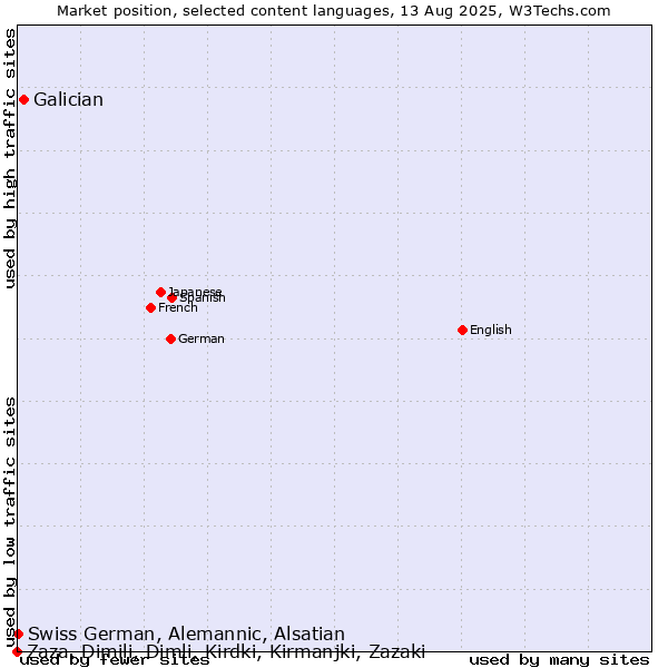 Market position of Galician vs. Swiss German, Alemannic, Alsatian vs. Zaza, Dimili, Dimli, Kirdki, Kirmanjki, Zazaki