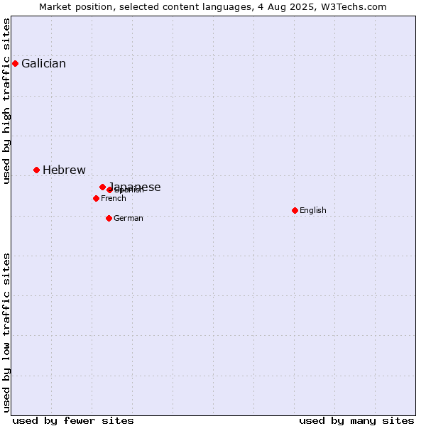 Market position of Japanese vs. Hebrew vs. Galician