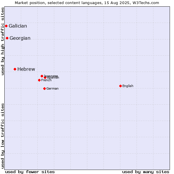 Market position of Hebrew vs. Georgian vs. Galician