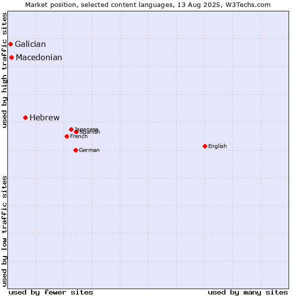 Market position of Hebrew vs. Macedonian vs. Galician