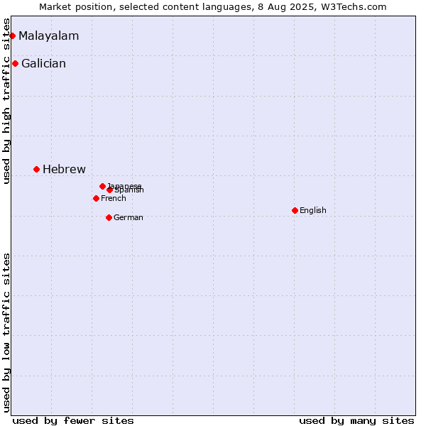 Market position of Hebrew vs. Galician vs. Malayalam