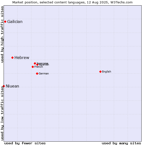 Market position of Hebrew vs. Galician vs. Niuean