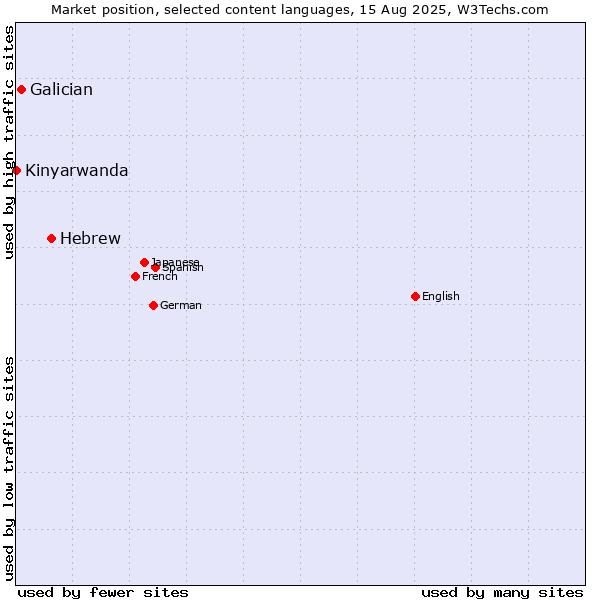 Market position of Hebrew vs. Galician vs. Kinyarwanda