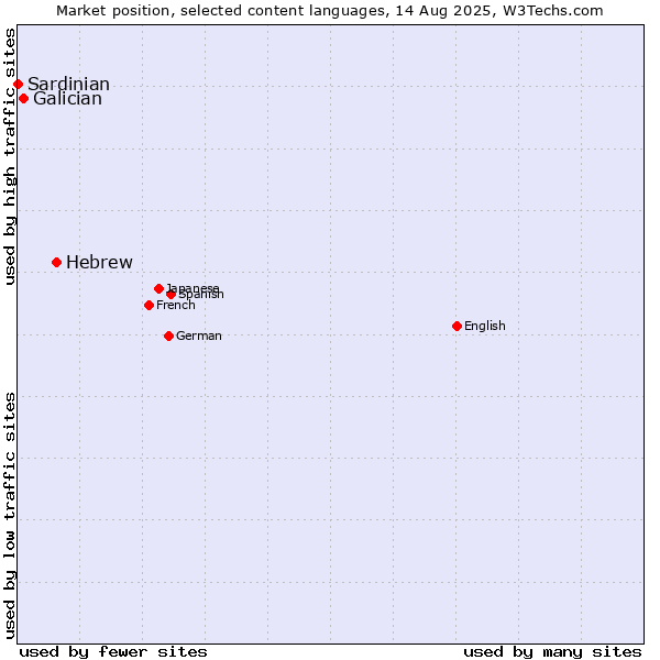 Market position of Hebrew vs. Galician vs. Sardinian